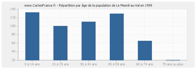 Répartition par âge de la population de Le Mesnil-au-Val en 1999